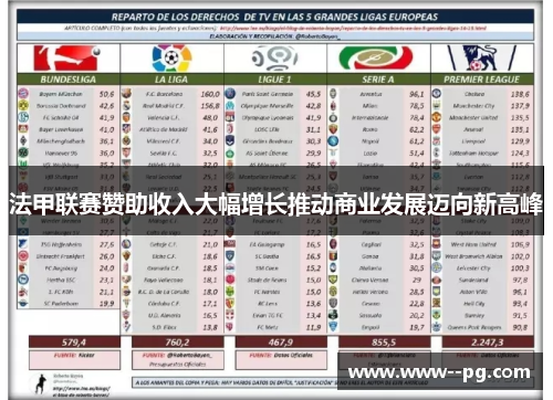 法甲联赛赞助收入大幅增长推动商业发展迈向新高峰